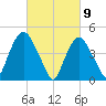 Port Newark Terminal tide chart for Tuesday, March 9, 2021