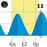 Port Newark Terminal tide chart for Sunday, April 11, 2021