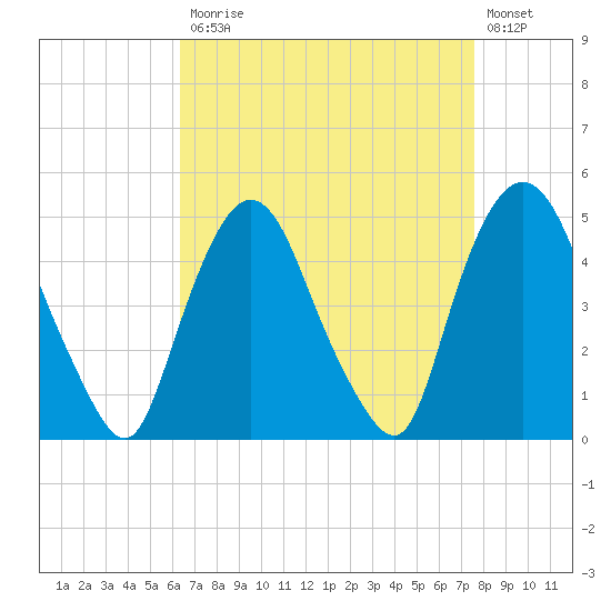 Port Newark Terminal tide chart for Monday, April 12, 2021