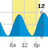 Port Newark Terminal tide chart for Monday, April 12, 2021