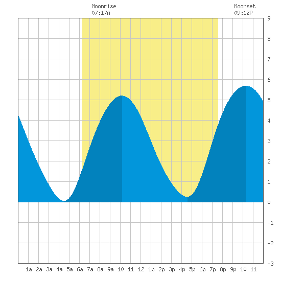 Port Newark Terminal tide chart for Tuesday, April 13, 2021