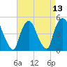 Port Newark Terminal tide chart for Tuesday, April 13, 2021