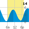 Port Newark Terminal tide chart for Wednesday, April 14, 2021