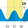 Port Newark Terminal tide chart for Friday, April 16, 2021