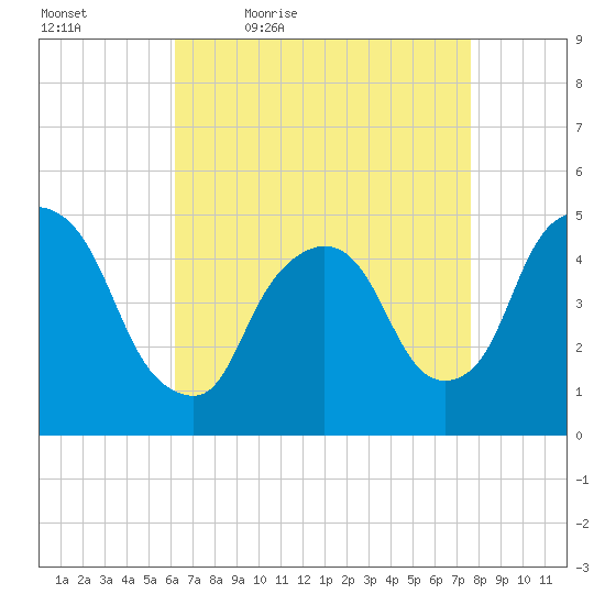 Port Newark Terminal tide chart for Saturday, April 17, 2021