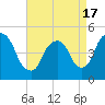 Port Newark Terminal tide chart for Saturday, April 17, 2021