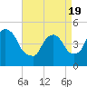 Port Newark Terminal tide chart for Monday, April 19, 2021