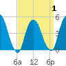 Port Newark Terminal tide chart for Thursday, April 1, 2021