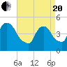 Port Newark Terminal tide chart for Tuesday, April 20, 2021