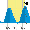 Port Newark Terminal tide chart for Sunday, April 25, 2021