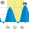 Port Newark Terminal tide chart for Monday, April 26, 2021