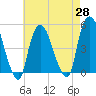 Port Newark Terminal tide chart for Wednesday, April 28, 2021