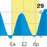 Port Newark Terminal tide chart for Thursday, April 29, 2021