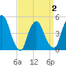 Port Newark Terminal tide chart for Friday, April 2, 2021