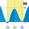Port Newark Terminal tide chart for Friday, April 30, 2021