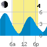 Port Newark Terminal tide chart for Sunday, April 4, 2021