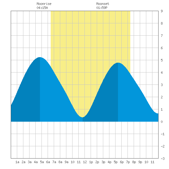 Port Newark Terminal tide chart for Tuesday, April 6, 2021