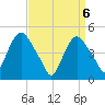 Port Newark Terminal tide chart for Tuesday, April 6, 2021