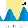 Port Newark Terminal tide chart for Monday, May 10, 2021