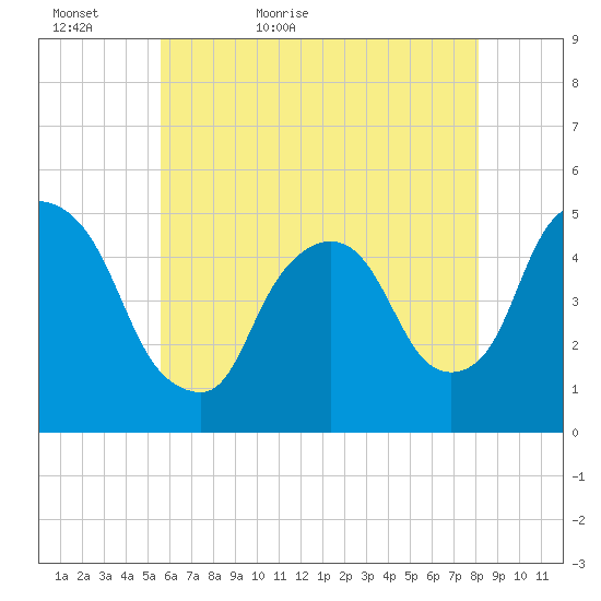 Port Newark Terminal tide chart for Monday, May 17, 2021