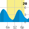 Port Newark Terminal tide chart for Thursday, May 20, 2021