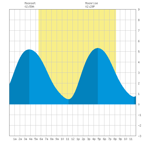 Port Newark Terminal tide chart for Friday, May 21, 2021