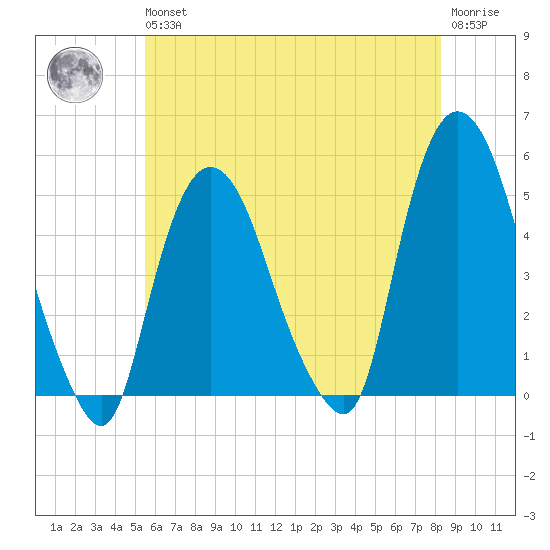 Port Newark Terminal tide chart for Wednesday, May 26, 2021