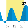 Port Newark Terminal tide chart for Thursday, May 27, 2021