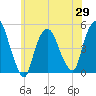 Port Newark Terminal tide chart for Saturday, May 29, 2021