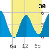 Port Newark Terminal tide chart for Sunday, May 30, 2021