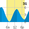 Port Newark Terminal tide chart for Monday, May 31, 2021