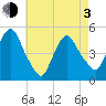 Port Newark Terminal tide chart for Monday, May 3, 2021