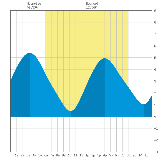 Port Newark Terminal tide chart for Tuesday, May 4, 2021