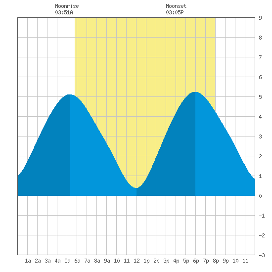 Port Newark Terminal tide chart for Thursday, May 6, 2021