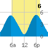 Port Newark Terminal tide chart for Thursday, May 6, 2021