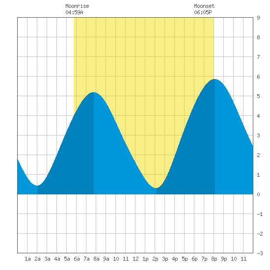 Port Newark Terminal tide chart for Sunday, May 9, 2021