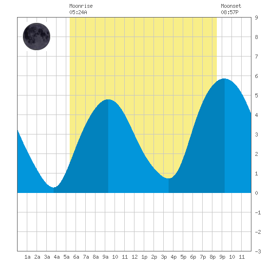 Port Newark Terminal tide chart for Thursday, June 10, 2021