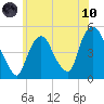 Port Newark Terminal tide chart for Thursday, June 10, 2021