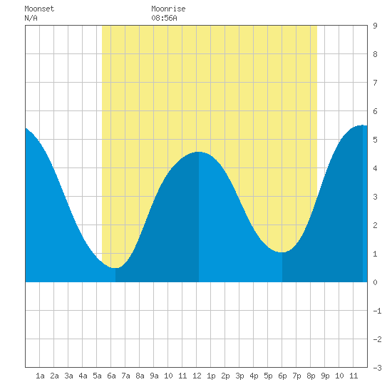 Port Newark Terminal tide chart for Monday, June 14, 2021