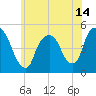 Port Newark Terminal tide chart for Monday, June 14, 2021