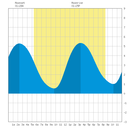 Port Newark Terminal tide chart for Friday, June 18, 2021