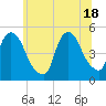 Port Newark Terminal tide chart for Friday, June 18, 2021