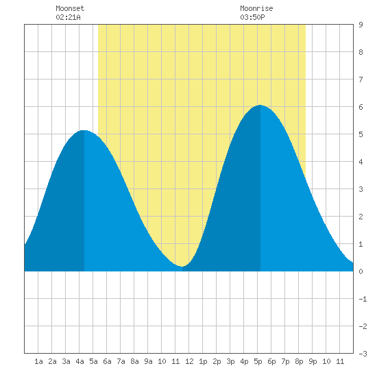 Port Newark Terminal tide chart for Sunday, June 20, 2021