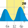 Port Newark Terminal tide chart for Sunday, June 20, 2021