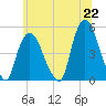 Port Newark Terminal tide chart for Tuesday, June 22, 2021