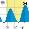 Port Newark Terminal tide chart for Thursday, June 24, 2021