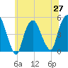 Port Newark Terminal tide chart for Sunday, June 27, 2021