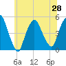 Port Newark Terminal tide chart for Monday, June 28, 2021