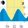 Port Newark Terminal tide chart for Wednesday, June 2, 2021