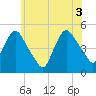 Port Newark Terminal tide chart for Thursday, June 3, 2021